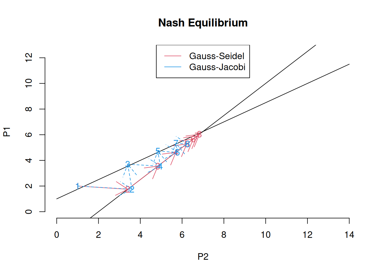 Gauss-Seidel and Gauss-Jacobi for the computation of a Nash equilibrium ($\omega=1$)
