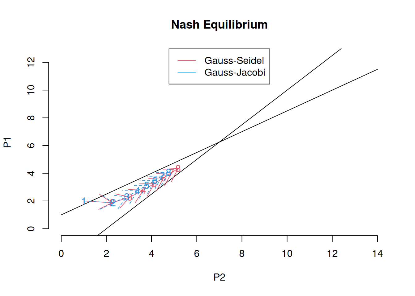 Gauss-Seidel and Gauss-Jacobi for the computation of a Nash equilibrium ($\omega=0.5$)