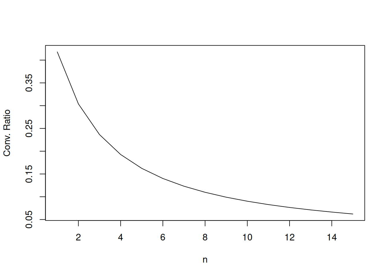 The convergence ratio $\|x_{n+1}-x\|/\|x_n-x\|$ as a function of $n$