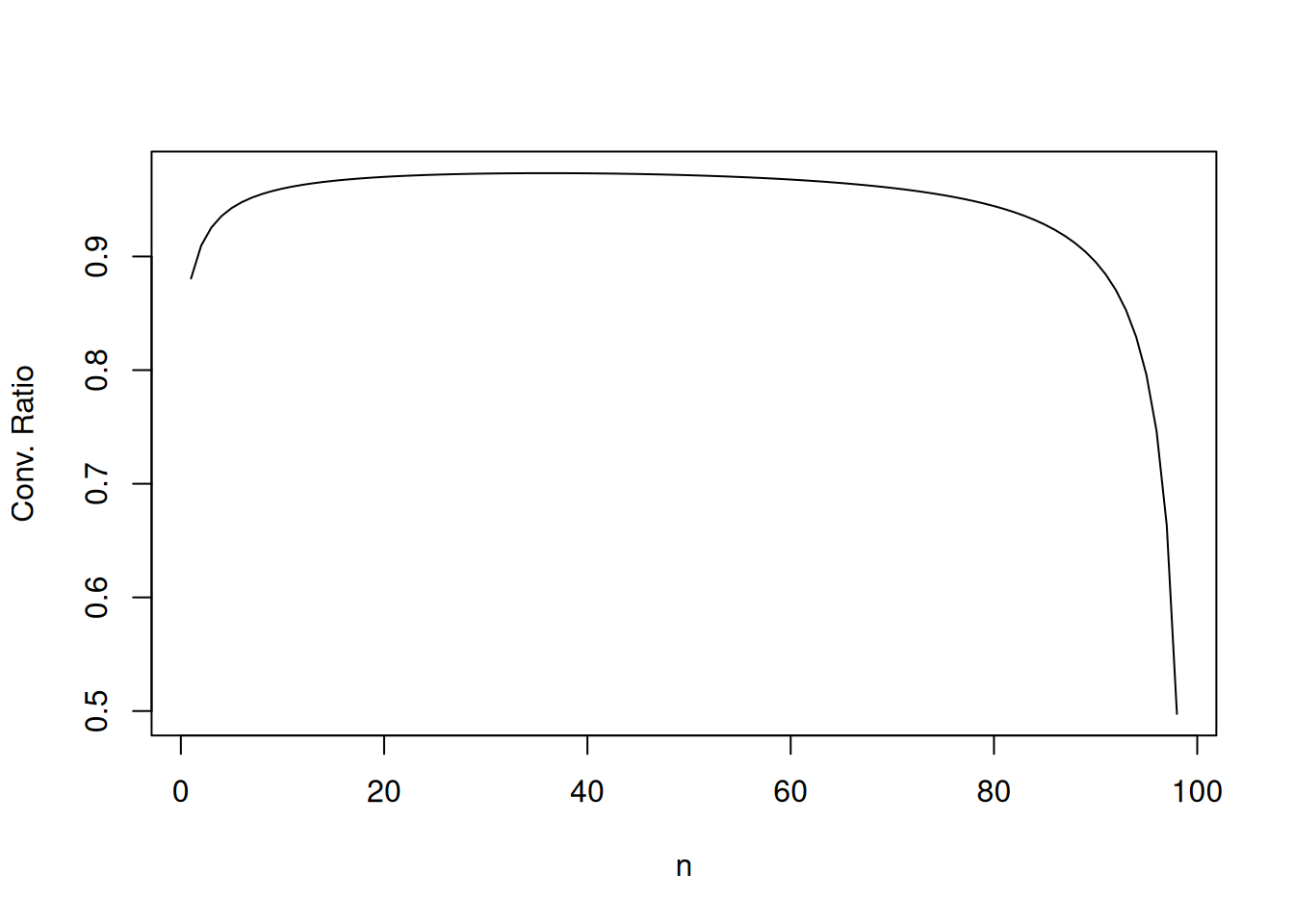 The convergence ratio $\|x_{n+1}-\hat{x}\|/\|x_n-\hat{x}\|$ as a function of $n$ for $x_n=\sum_i (1/i)$