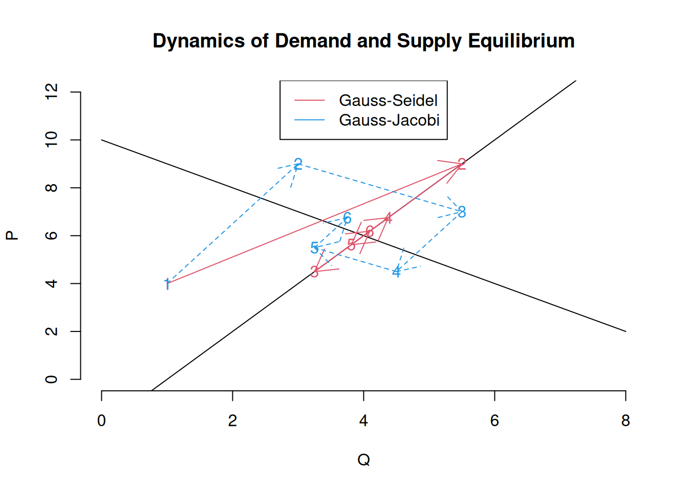 Dynamics of the market using two types of iterative methods