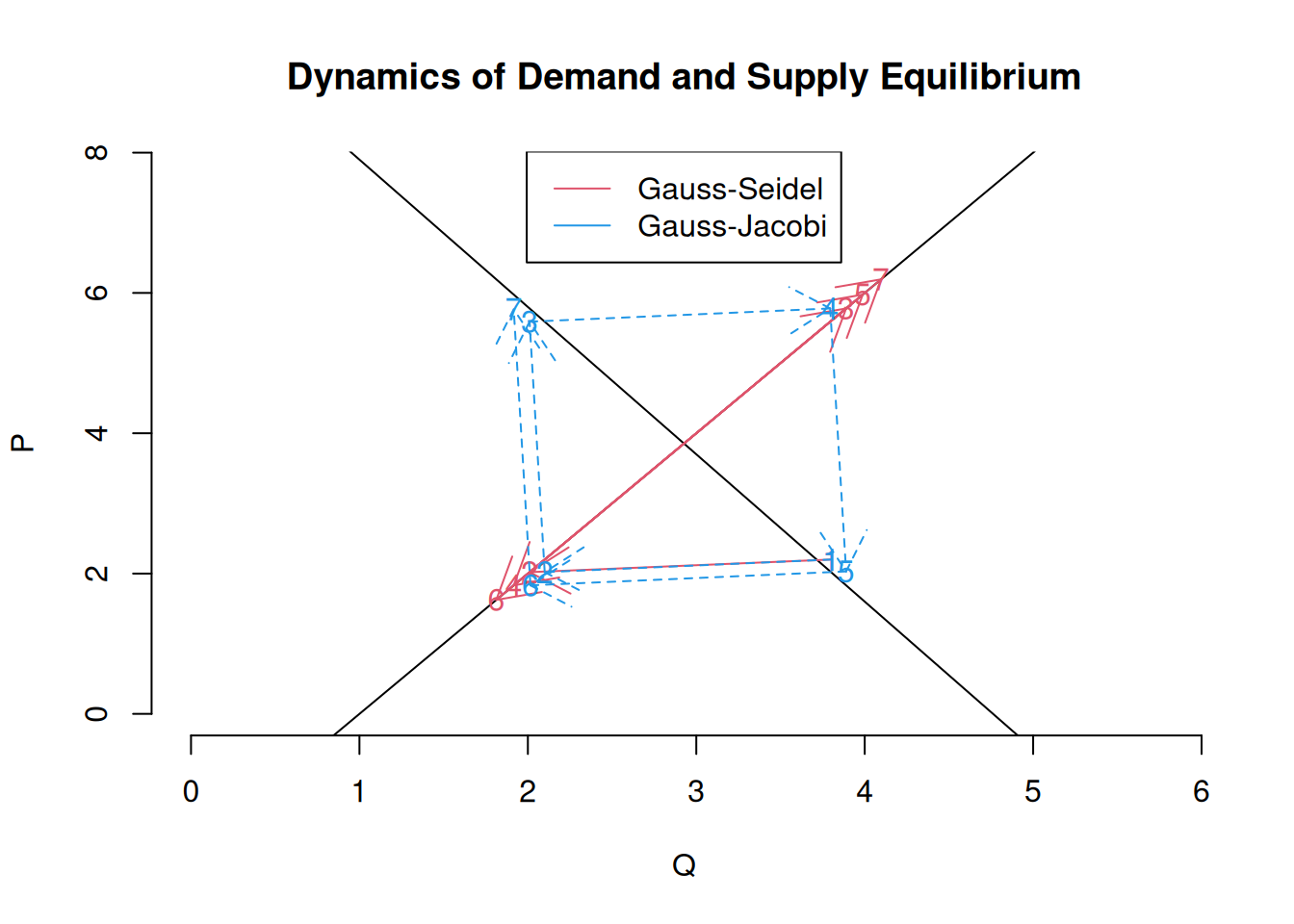 Dynamics of the market using two types of iterative methods