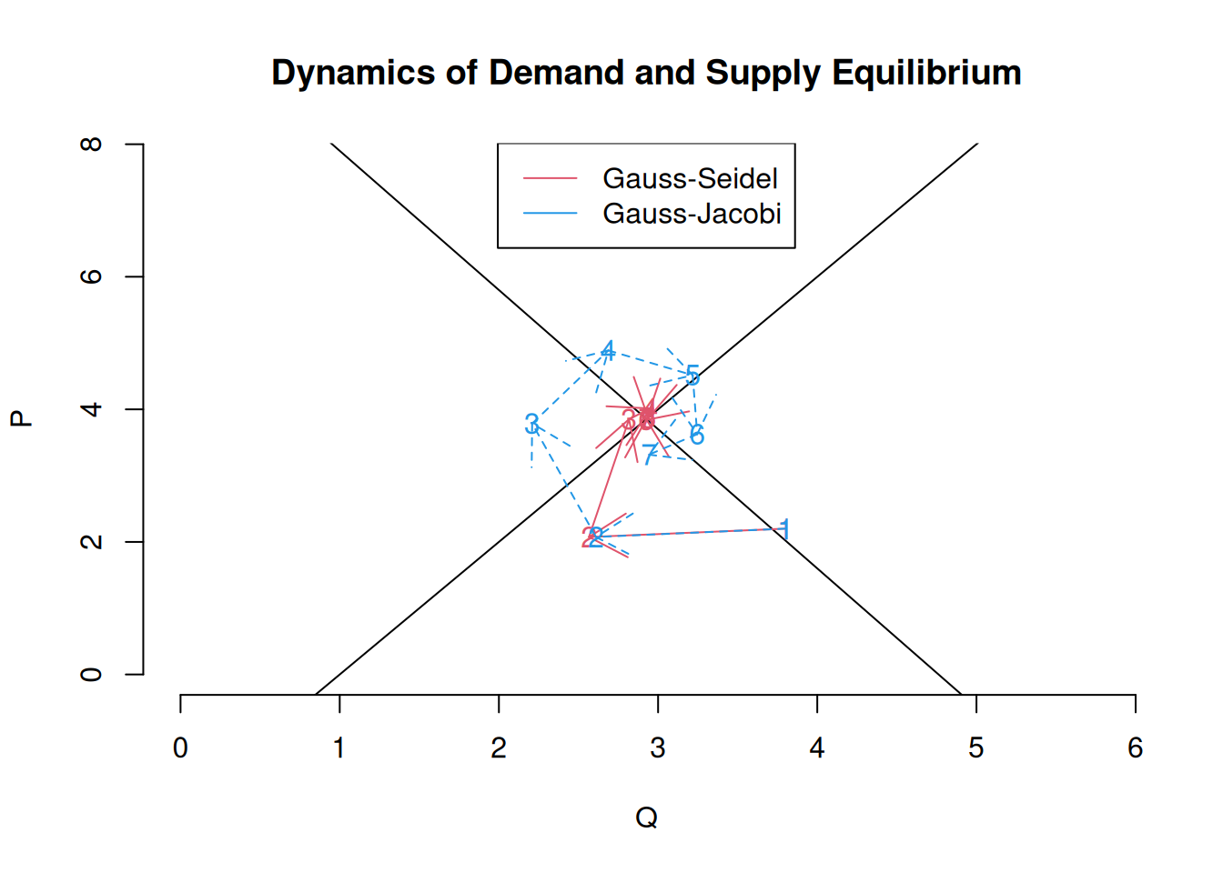 Gauss-Seidel and Gauss-Jacobi using an altered scheme