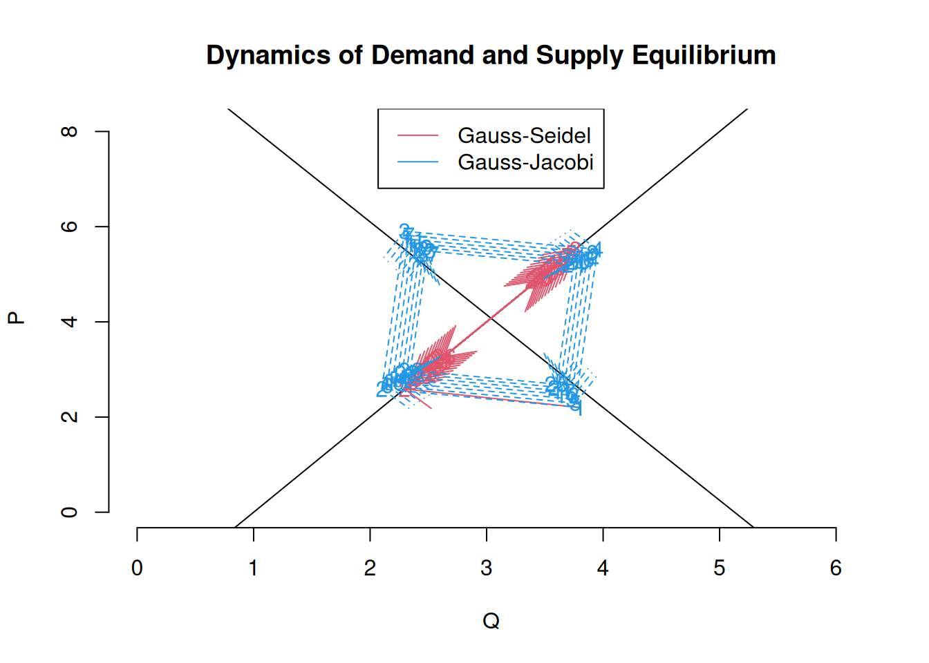 Gauss-Seidel and Gauss-Jacobi using an altered scheme (Slow convergence with $\omega=1$