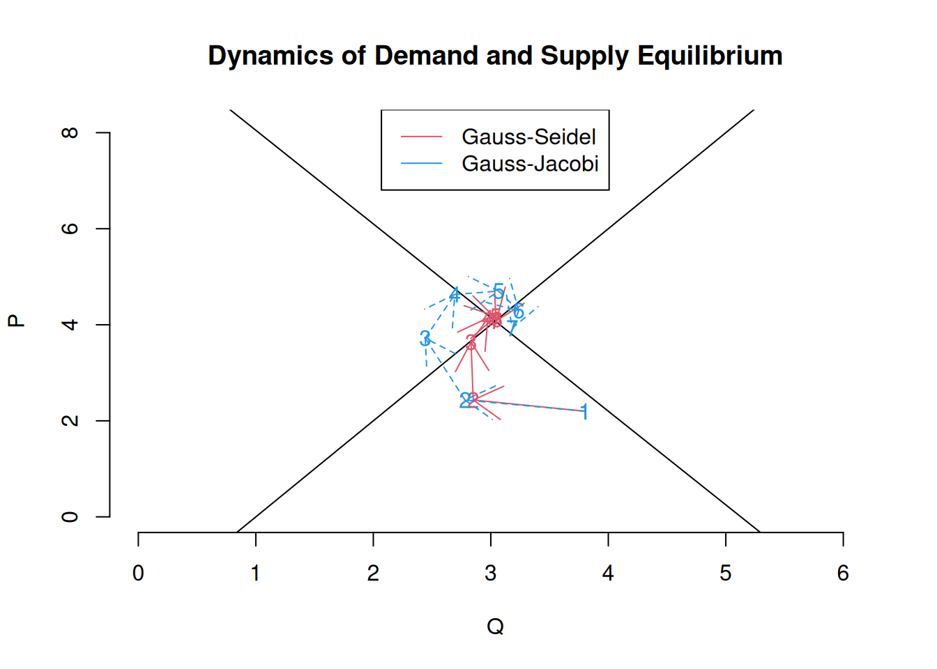 Gauss-Seidel and Gauss-Jacobi using an altered scheme (Slow convergence with $\omega=0.6$