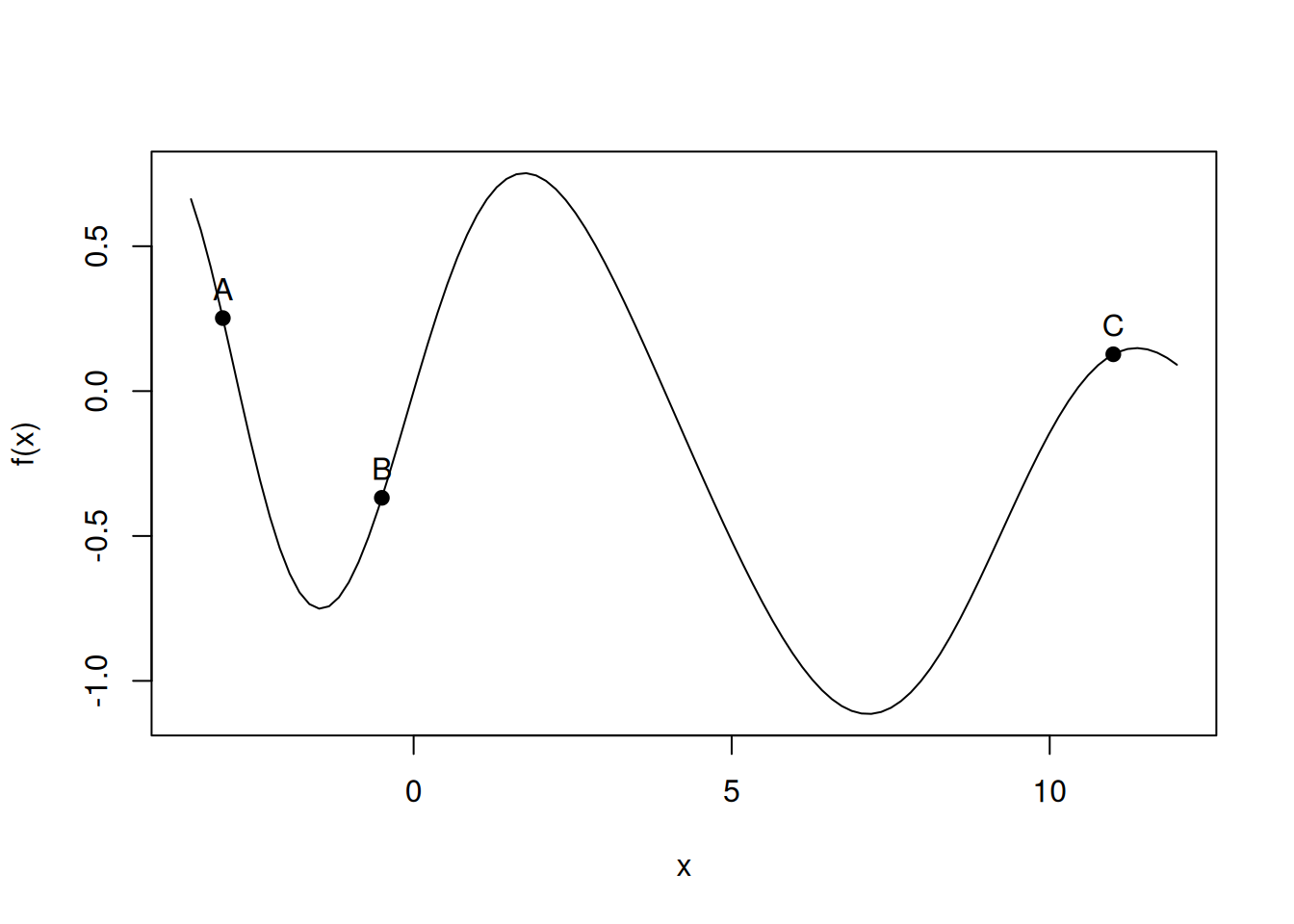 $f(x) = \sin{(x-0.04x^2)} - \frac{\sin{(x)}}{4}$