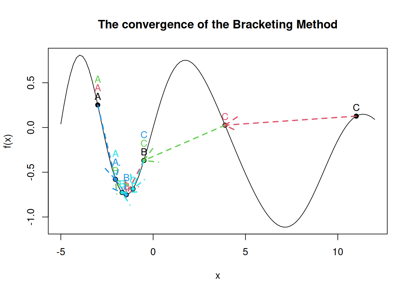 $f(x) = \sin{(x-0.04x^2)} - \frac{\sin{(x)}}{4}$