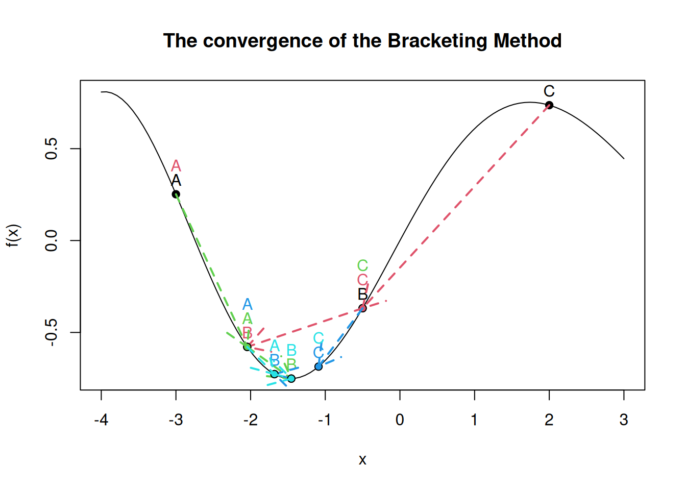 $f(x) = \sin{(x-0.04x^2)} - \frac{\sin{(x)}}{4}$ (Different starting points)