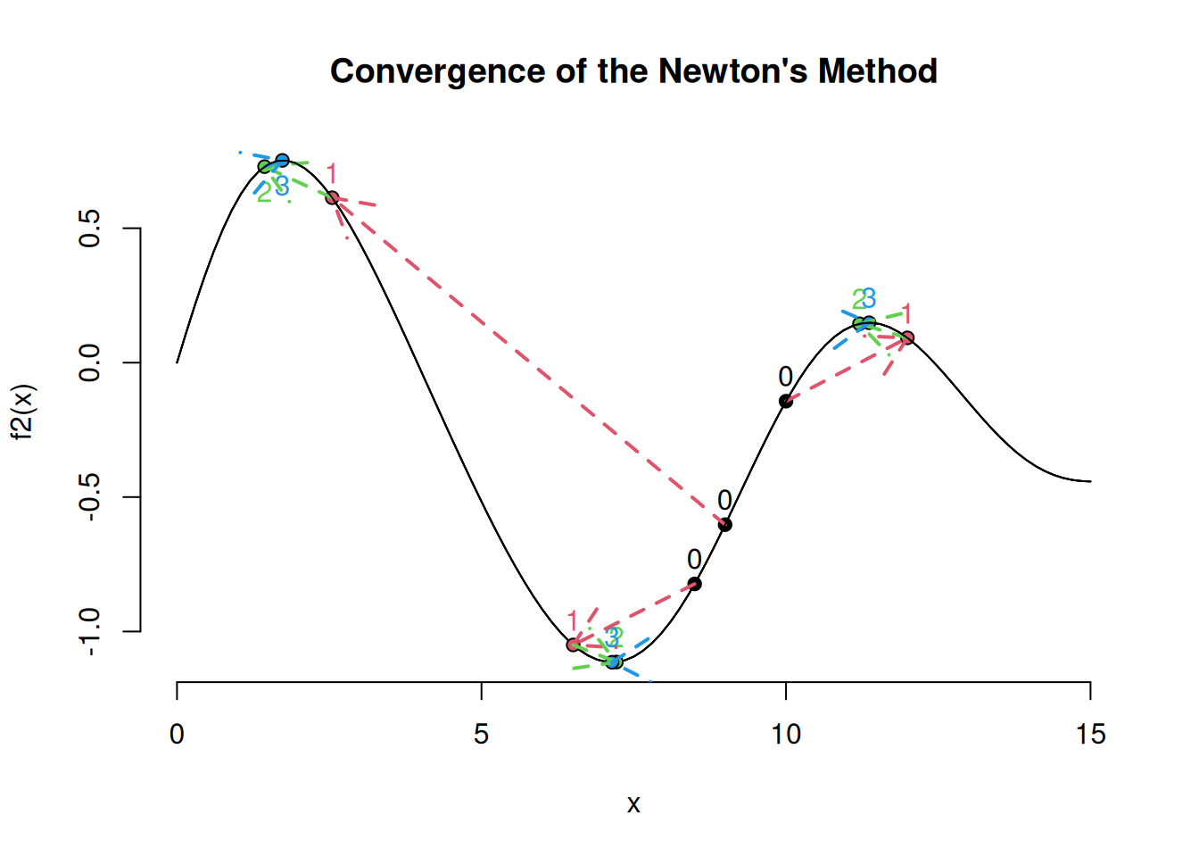 $f(x) = \sin{(x-0.04x^2)} - \frac{\sin{(x)}}{4}$ (Newton Method)
