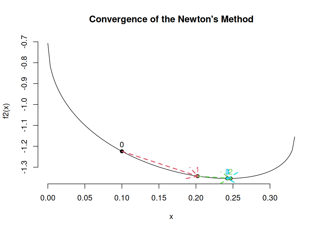 Minimization of $-U = -x^{1/2}-2y^{1/2}$, with $x=(1-3y)/2$  (The Newton  Method)
