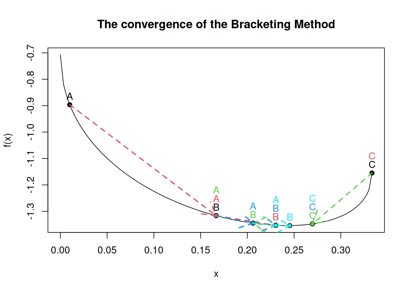 Minimization of $-U = -x^{1/2}-2y^{1/2}$, with $x=(1-3y)/2$  (The Bracketing Method)