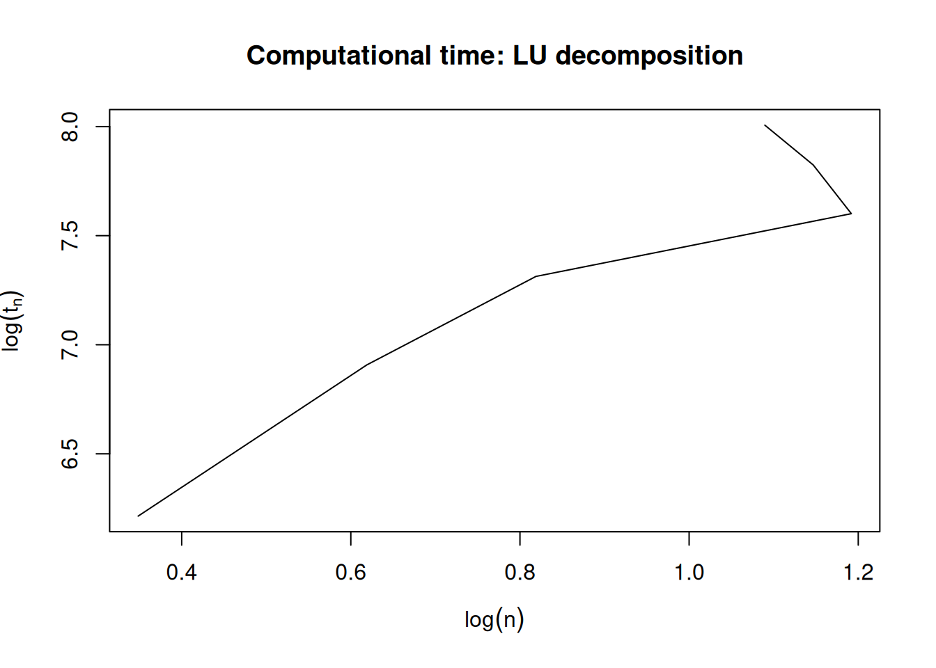 Estimated relationship between the dimension of a matrix and its LU decomposition